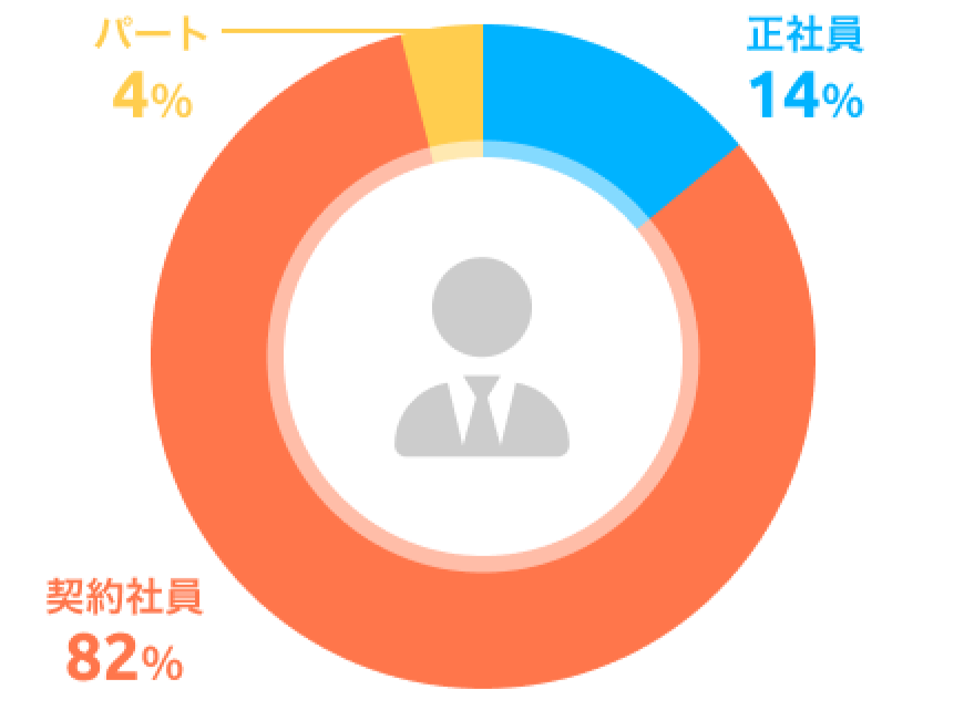 雇用形態