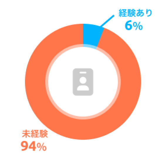 経験／未経験