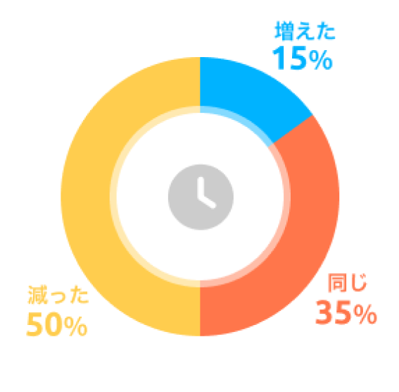 労働時間の変化