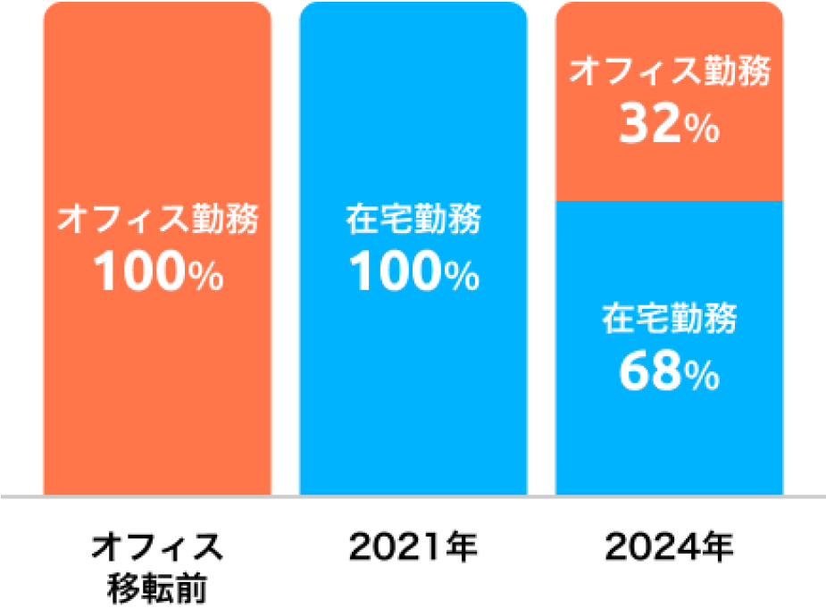 在宅勤務率推移