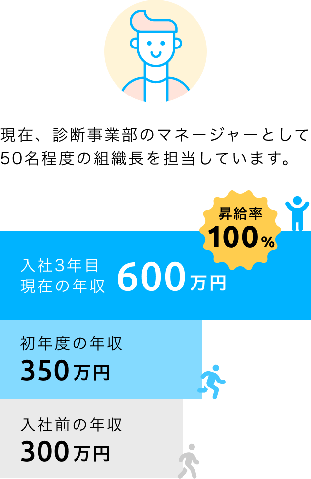 Aさん（入社3年目／前職Webディレクター）の場合