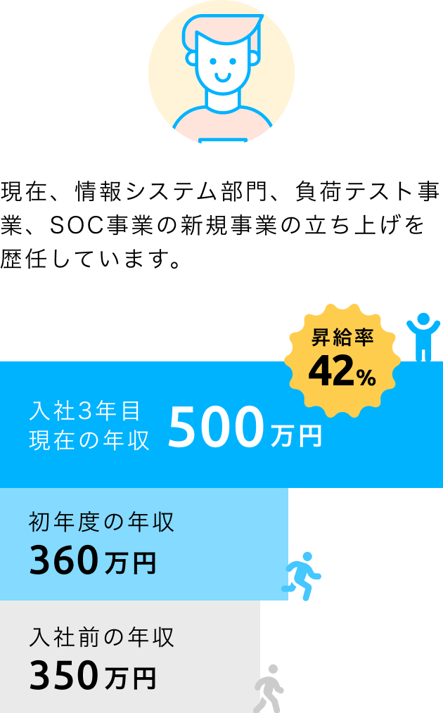 Bさん（入社3年目／前職インフラエンジニア）の場合