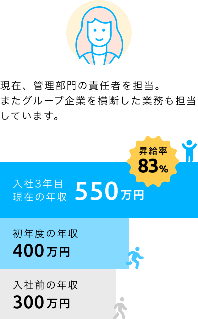 Cさん（入社3年目／前職経理担当者）の場合