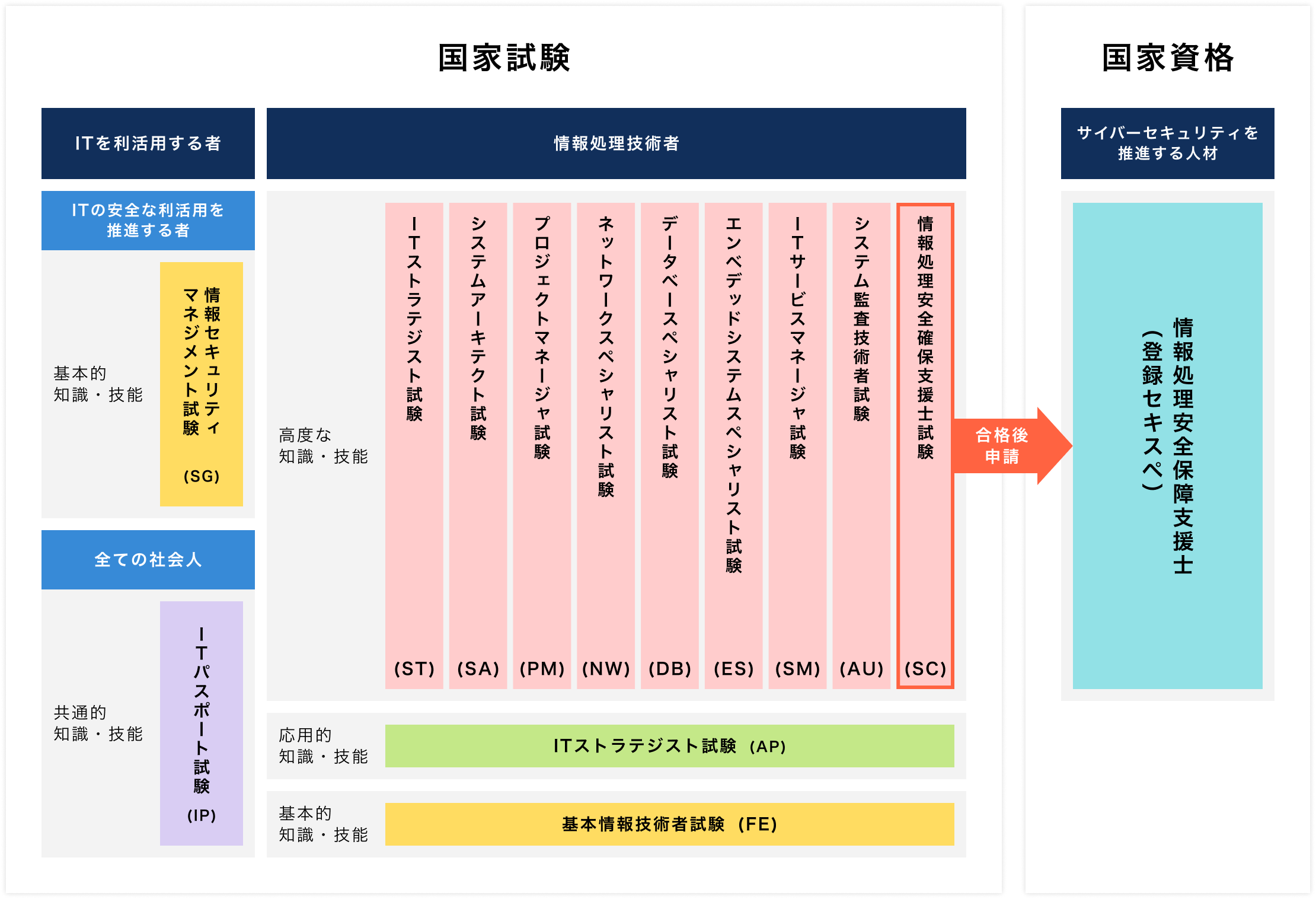 国家試験・国家資格の取得